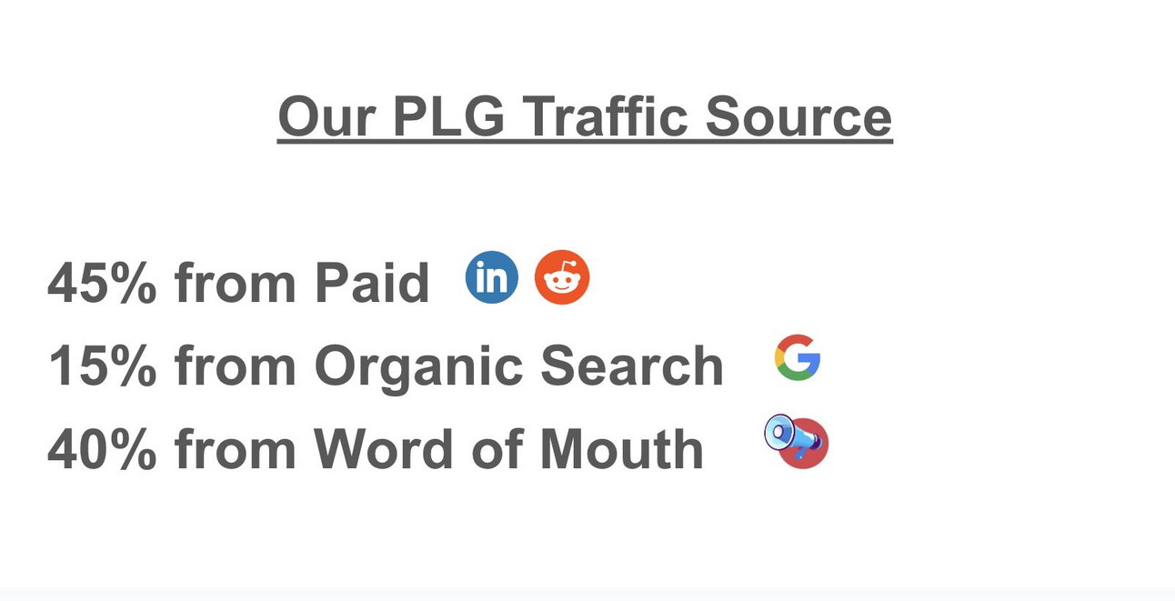 Word of Mouth drove 40% of PLG Sign-Ups! 🗣️