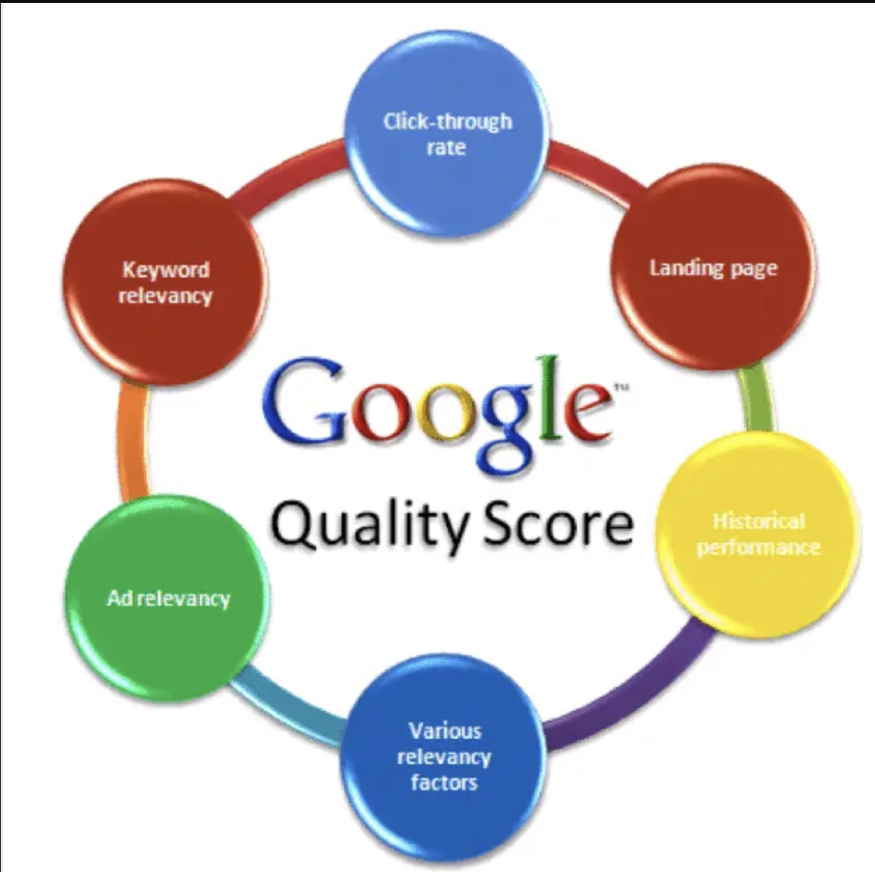 Google Ads Quality Score Demystified: A Guide to Boosting Ad Relevance and Performance