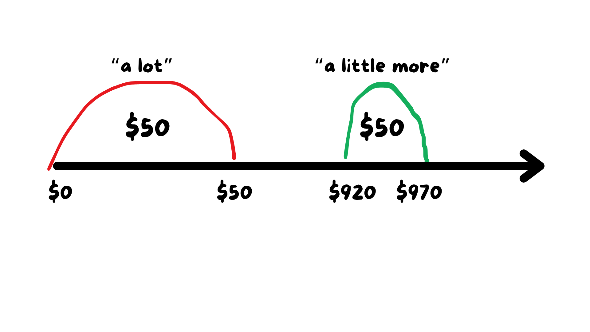 The psychological trick to increase sales with upsells
