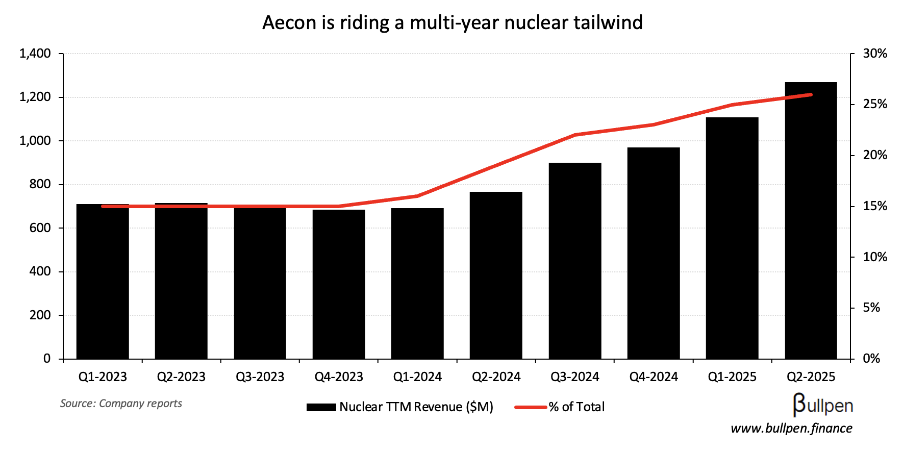 Aecon jumps 12% on another nuclear win