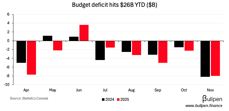 Fiscal deficit hits $26B YTD, $50B more to go 