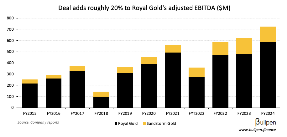 Royal Gold bids $5B to take out two Canadian royalty platforms 