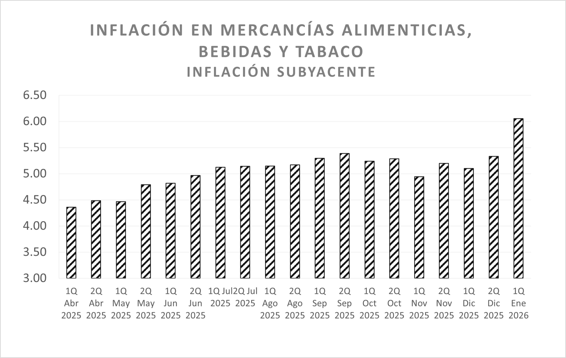 Sube inflación a 3.77% en 1Q de enero por mayores impuestos, aunque menor a las expectativas
