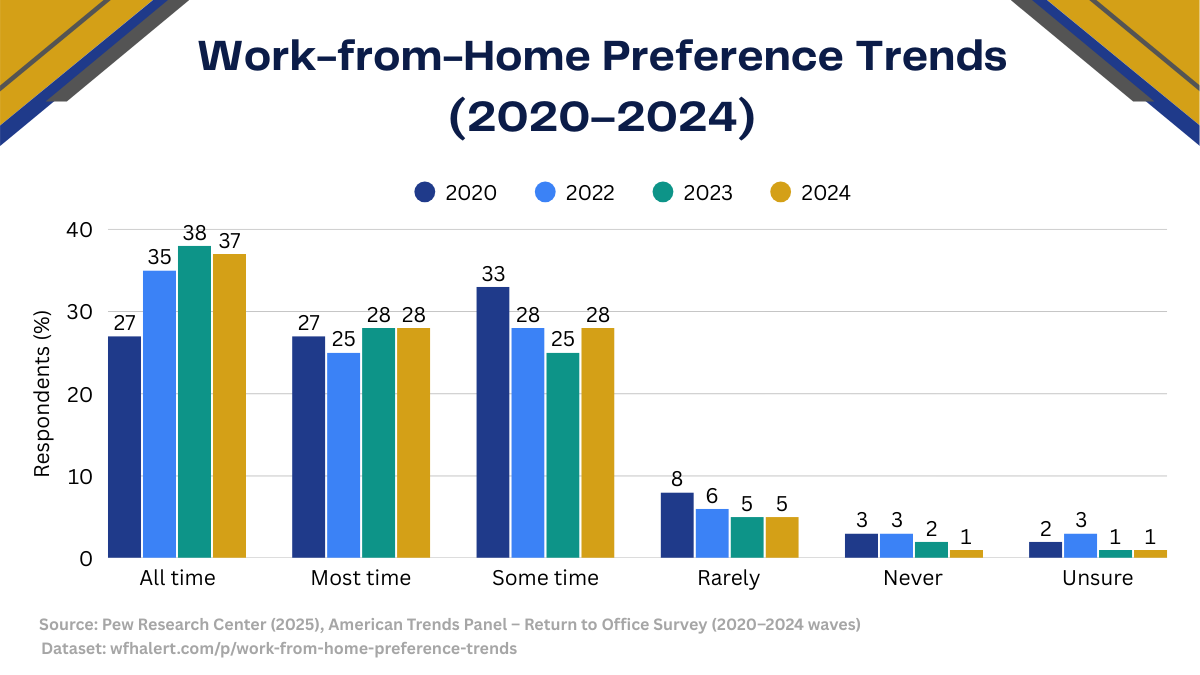 Work From Home Preference Trends (2020-2024)