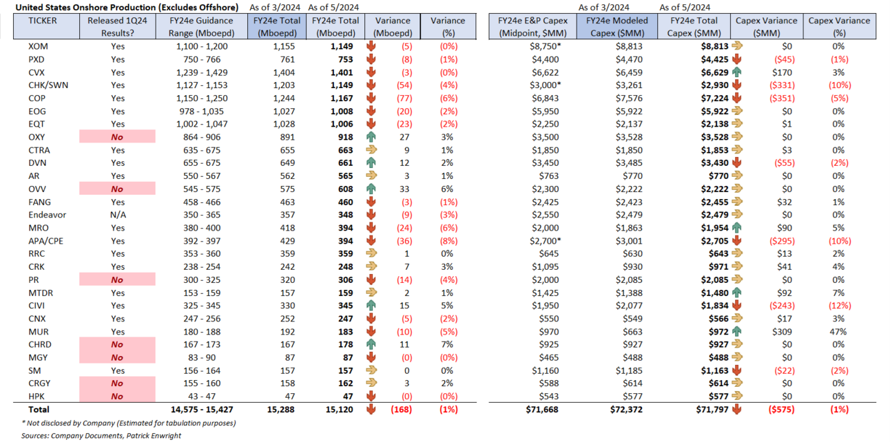 Production & Capex Efficiency Gains Leading 1Q24 Earnings Results