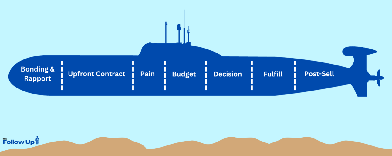 The Sandler Selling method 
