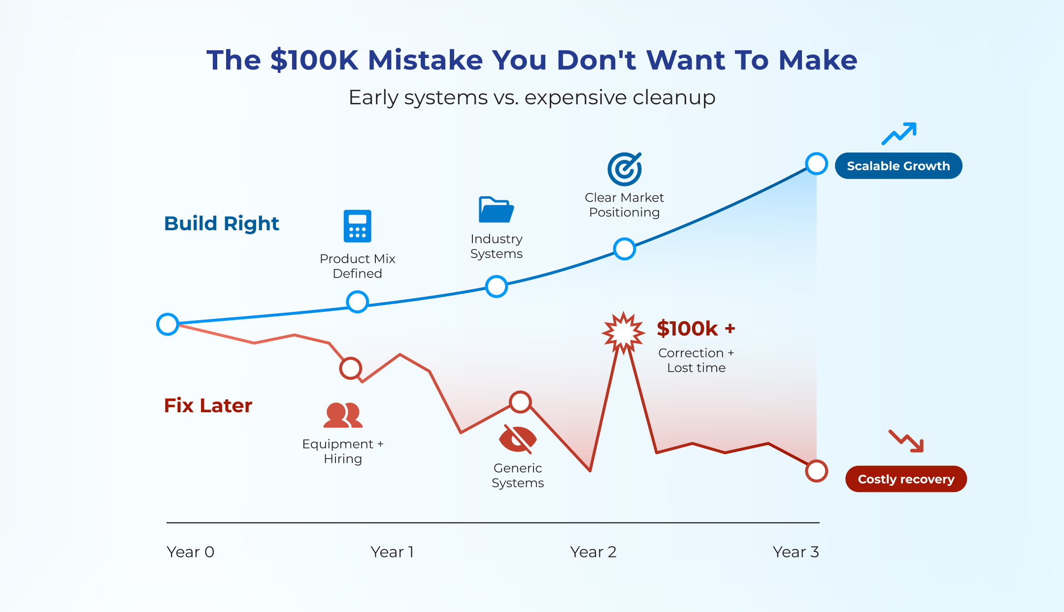 Three steps to build a successful business foundation