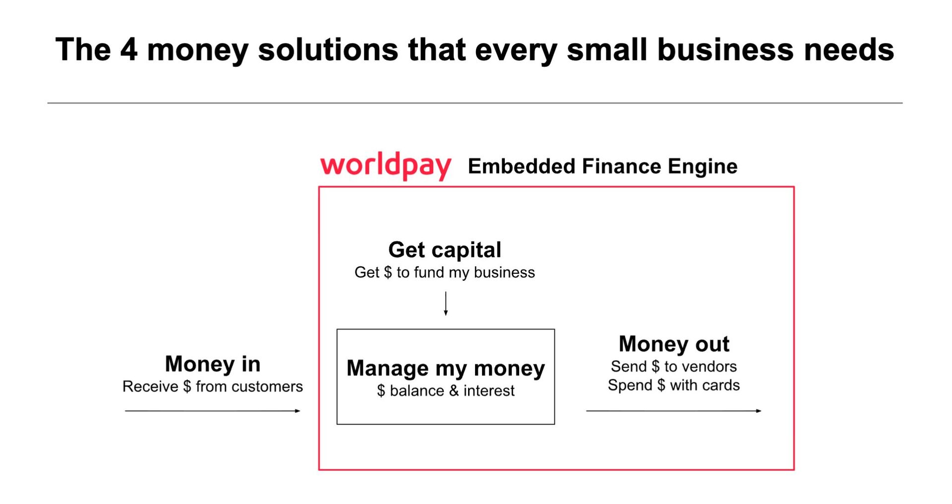 Worldpay vs. Stripe & Adyen: Can they catch up in embedded finance?