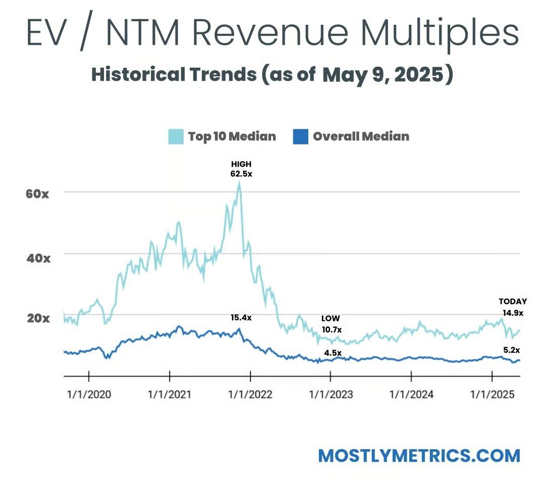 Joining a Startup Valued at 60x Revenue: Smart Move or Sucker’s Bet?
