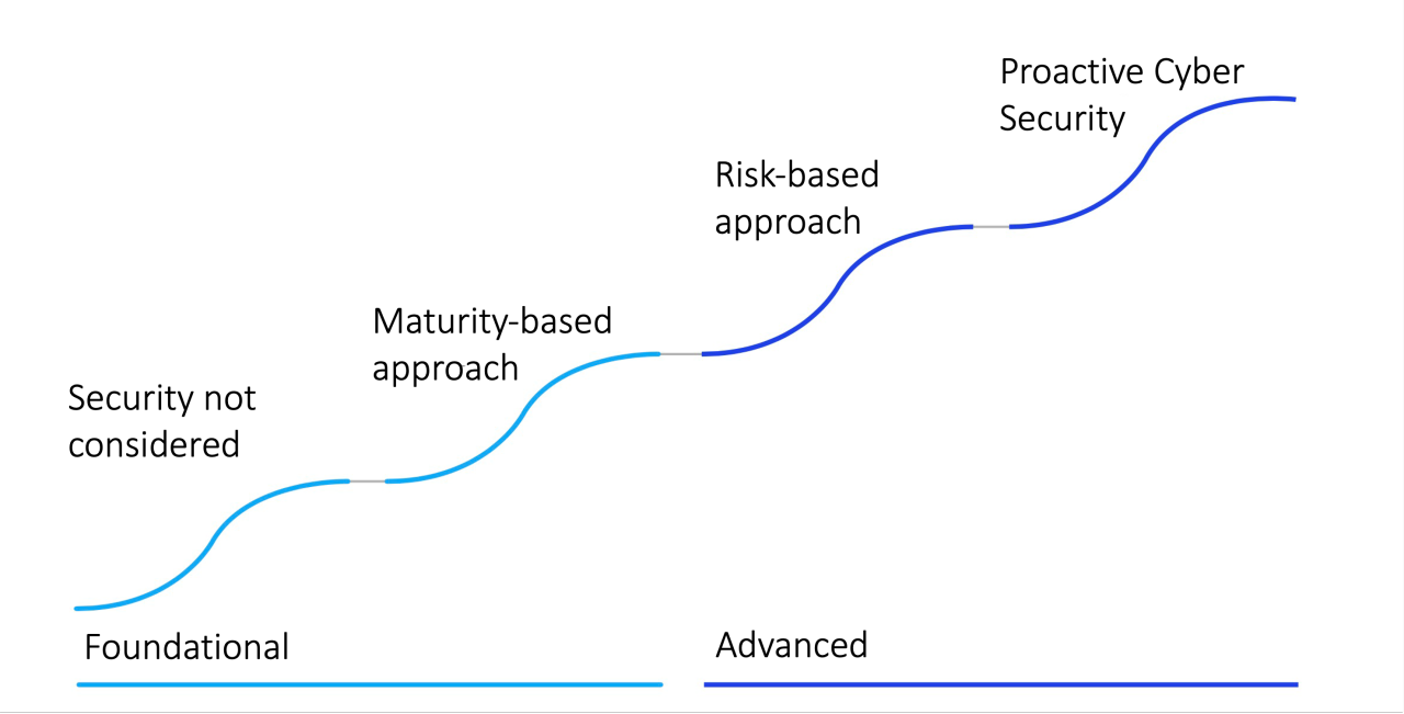Risk-Based Cybersecurity: The Next Stage of Cybersecurity Evolution Beyond Failed Maturity Models