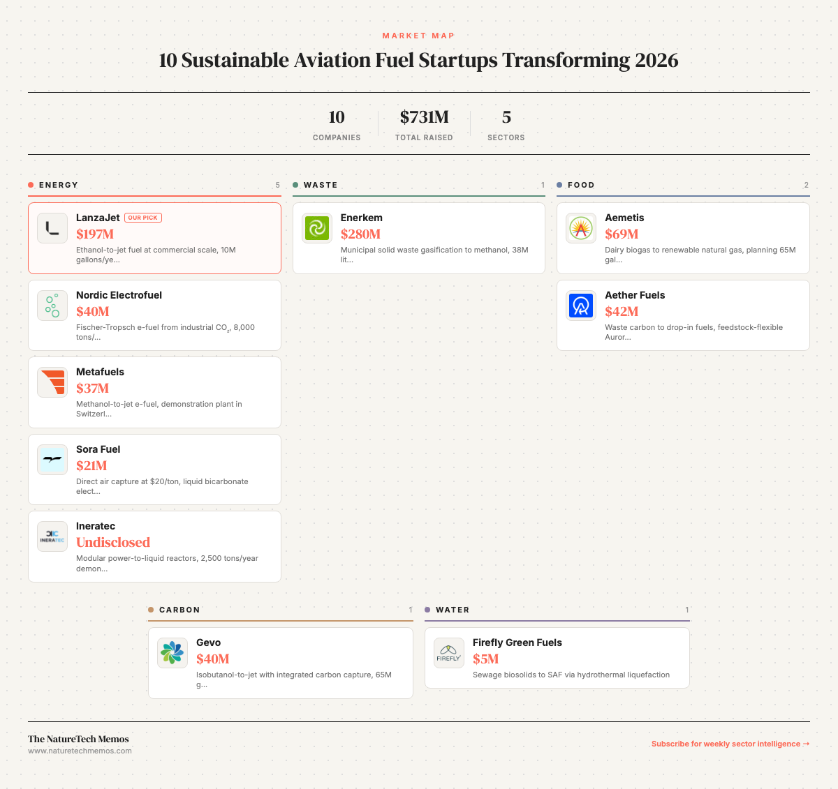 Top 10 Sustainable Aviation Fuel Startups in 2026