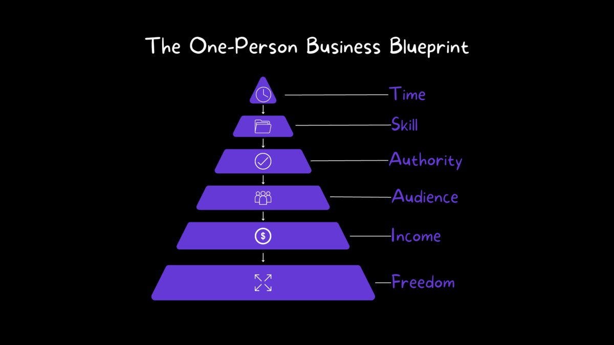 The One-Person Business Blueprint