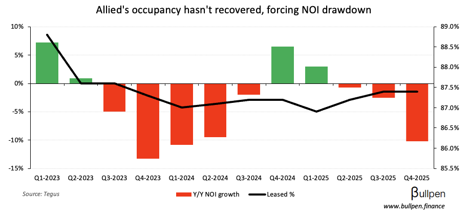 Allied Properties hits a maturity wall