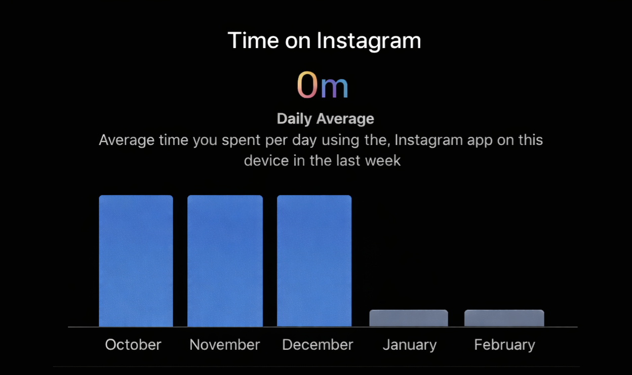 I Deleted Instagram As A Creator With 30k Followers