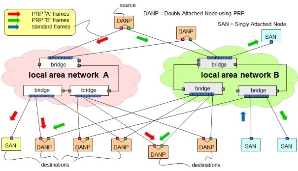 Soluciones PRP/HSR con ‘zero packet loss’ para subestaciones eléctricas