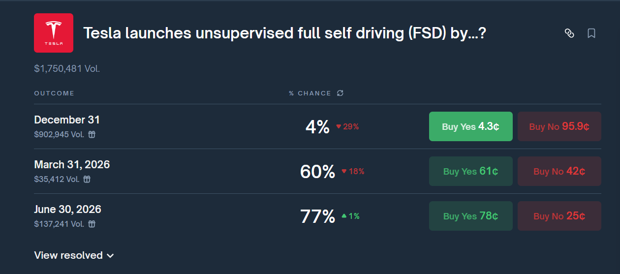 Tesla Unsupervised FSD by Dec 31: Dead Market, But June 30 at 77% Is the Real Play