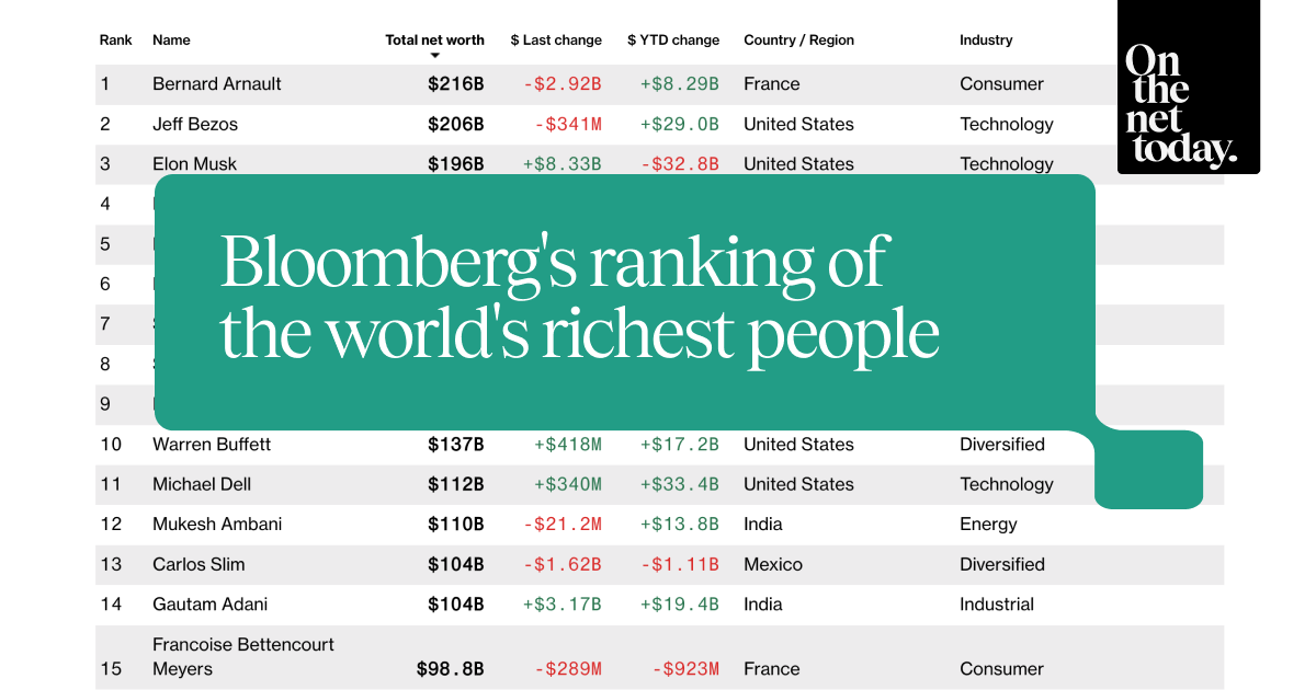 Bloomberg's ranking of the world's richest people · Energy Profits · Breaking: New Olympic sport in Paris 2024