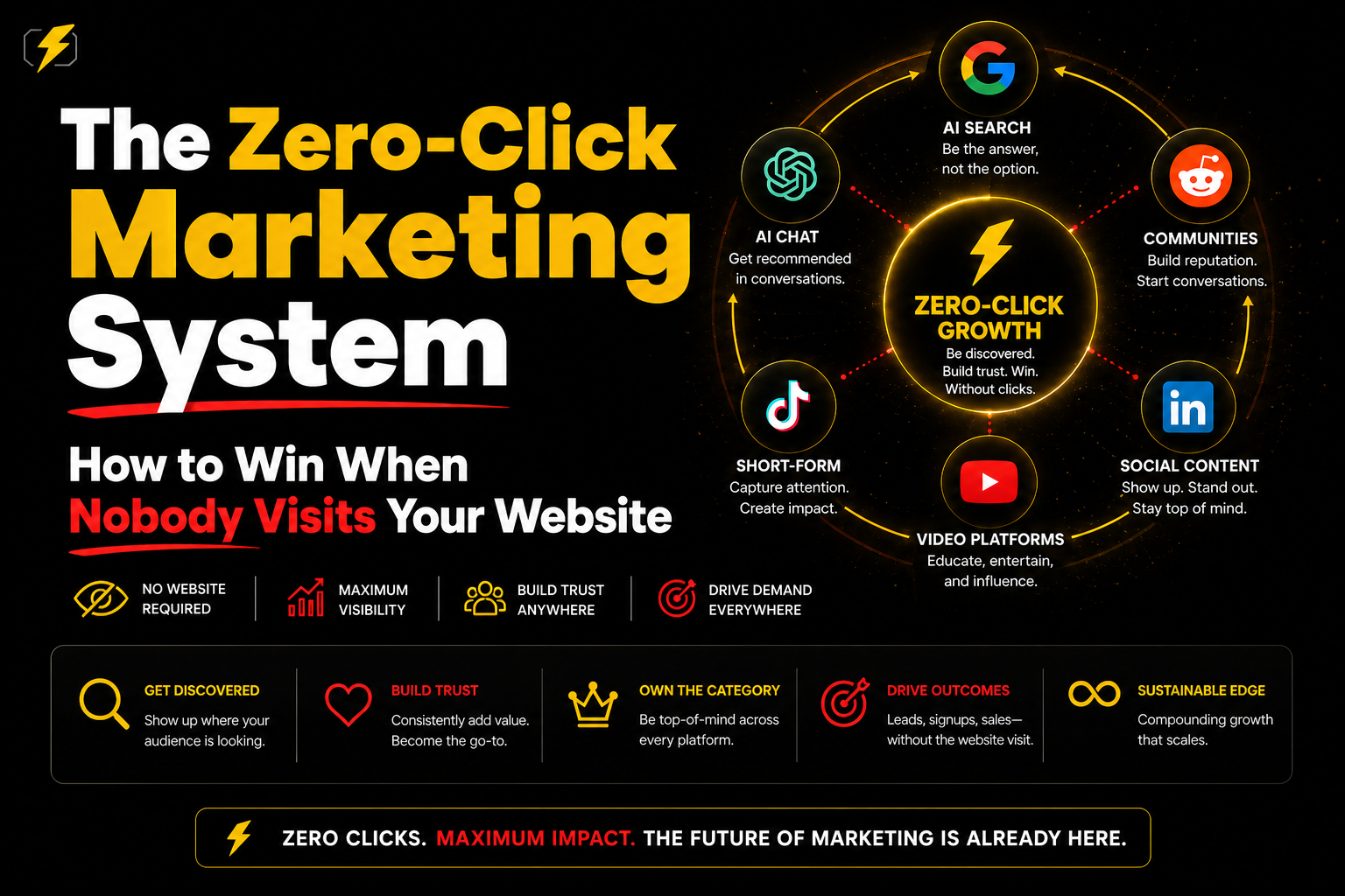 The Zero-Click Marketing System