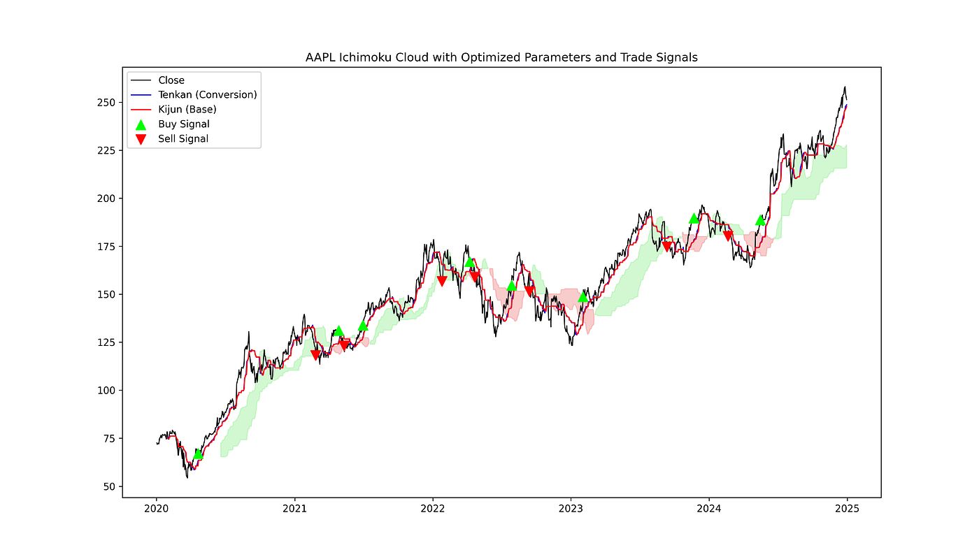 I Optimized the Ichimoku Cloud Trading Strategy with Bayesian Optimization from 32% to 168% Returns