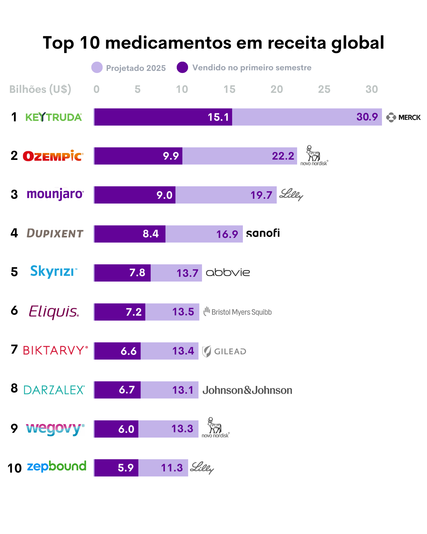 💰Top 10 medicamentos (em vendas globais)