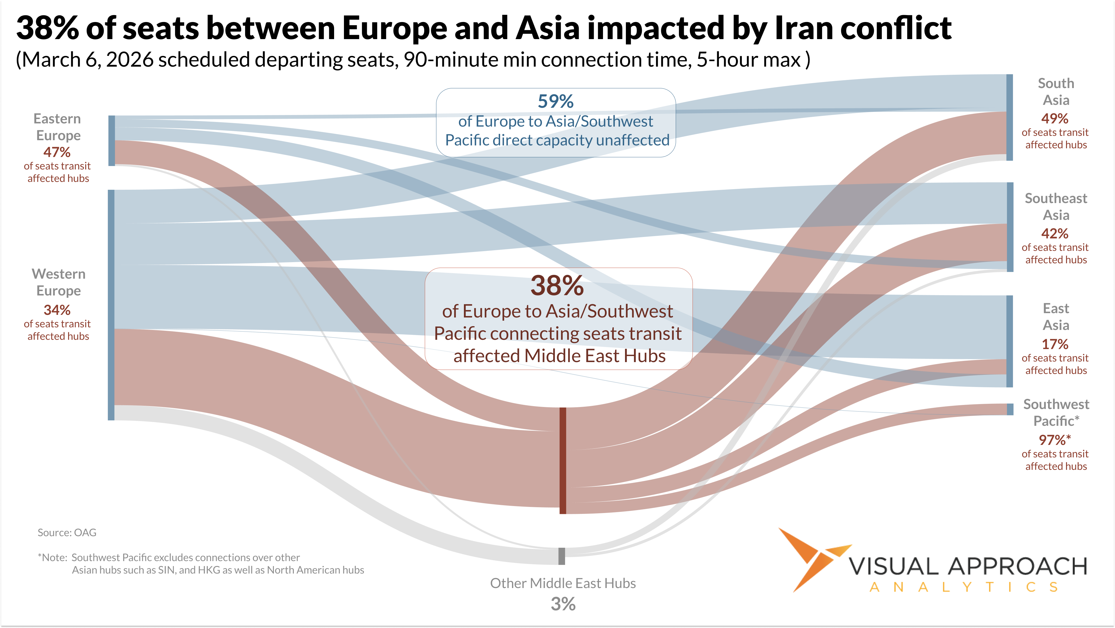 When the Middle East hubs stop