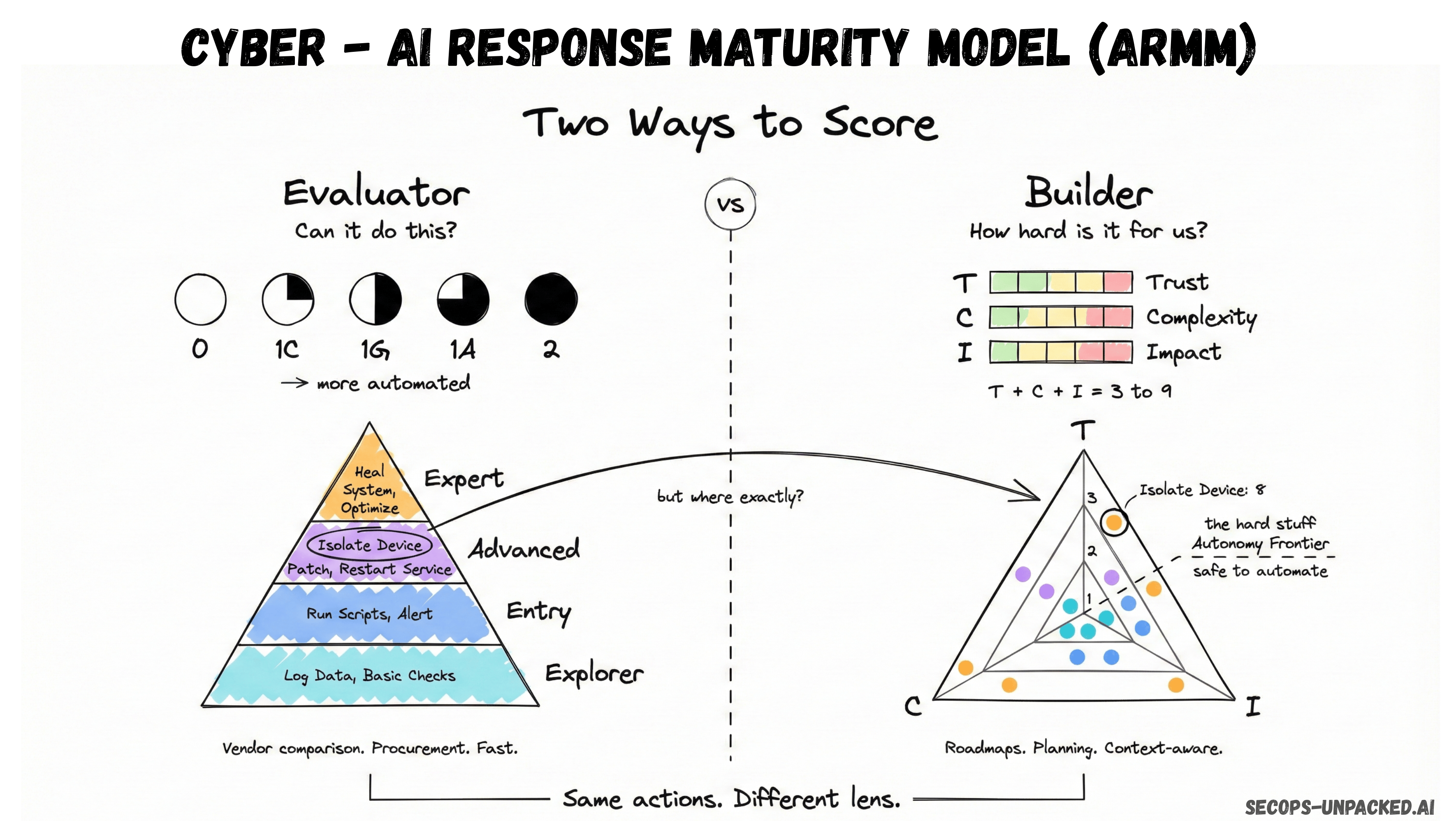We built a framework to score AI SOC response capabilities