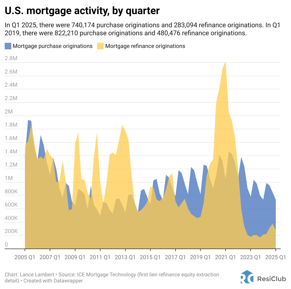 We’re 3 years into the mortgage industry’s dual drought