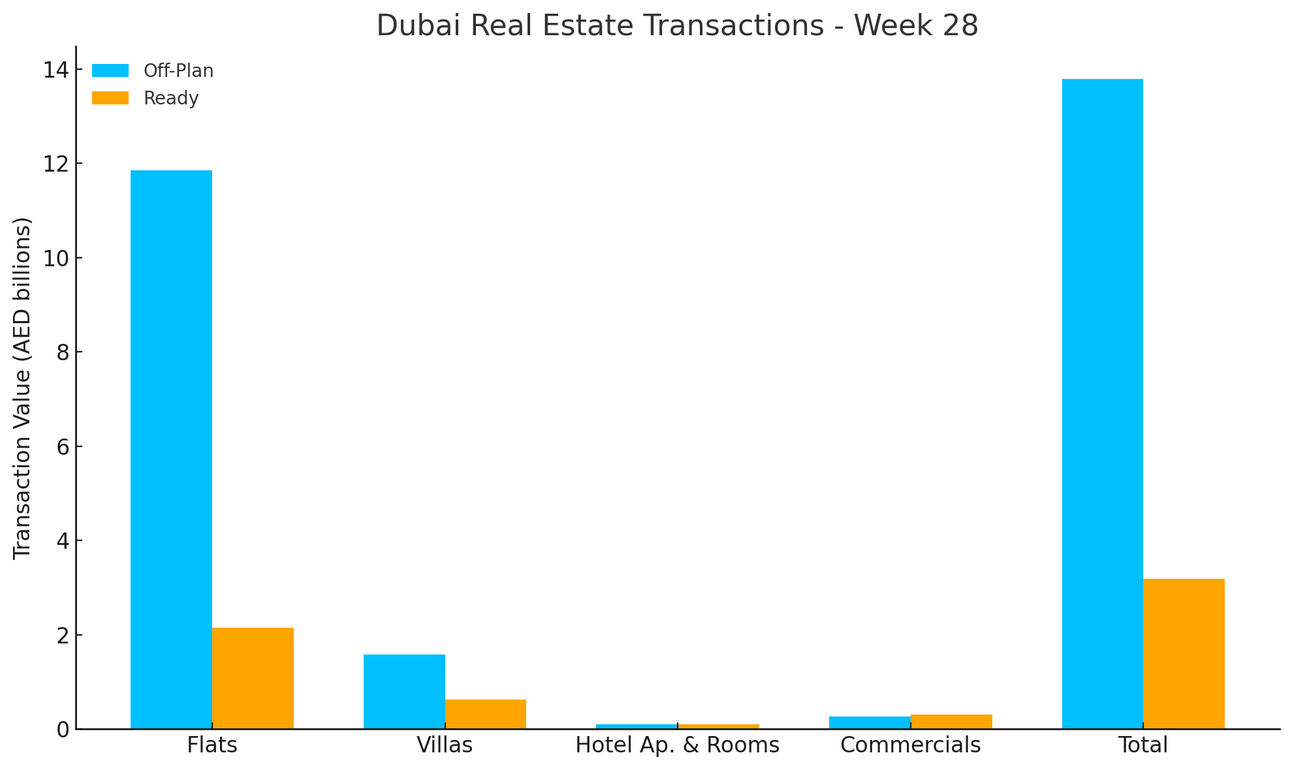 Dubai Real Estate Weekly Market Analysis 14th-July-2025