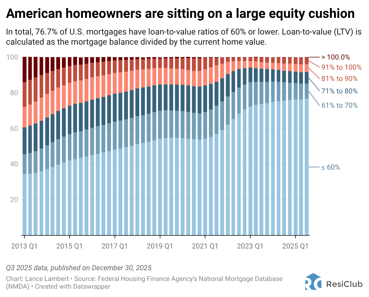 Housing’s quiet shock absorber: U.S. homeowners at large have a giant equity buffer this cycle