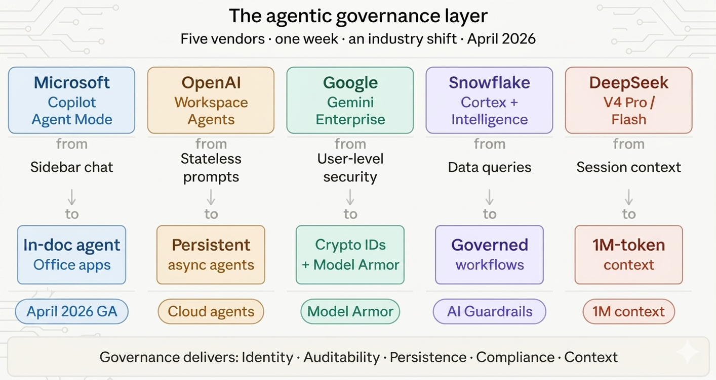 The Rise of the Agentic Governance Layer: Why Last Week Felt Different for the Enterprise