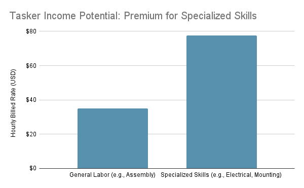 What Over-50 Taskers Actually Earn: The Data Behind the Side Hustle