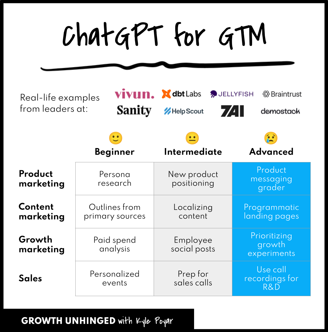 What GTM teams are doing with ChatGPT