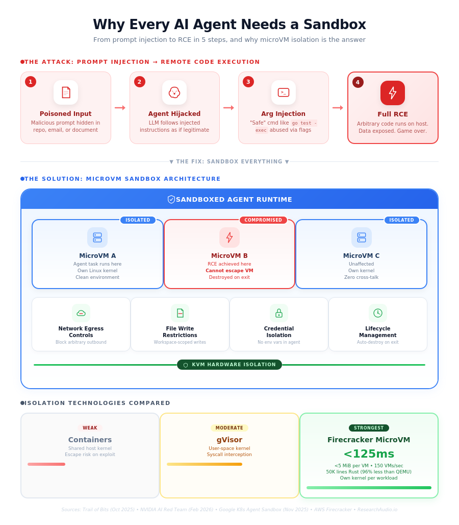 Why AI agents need sandboxes