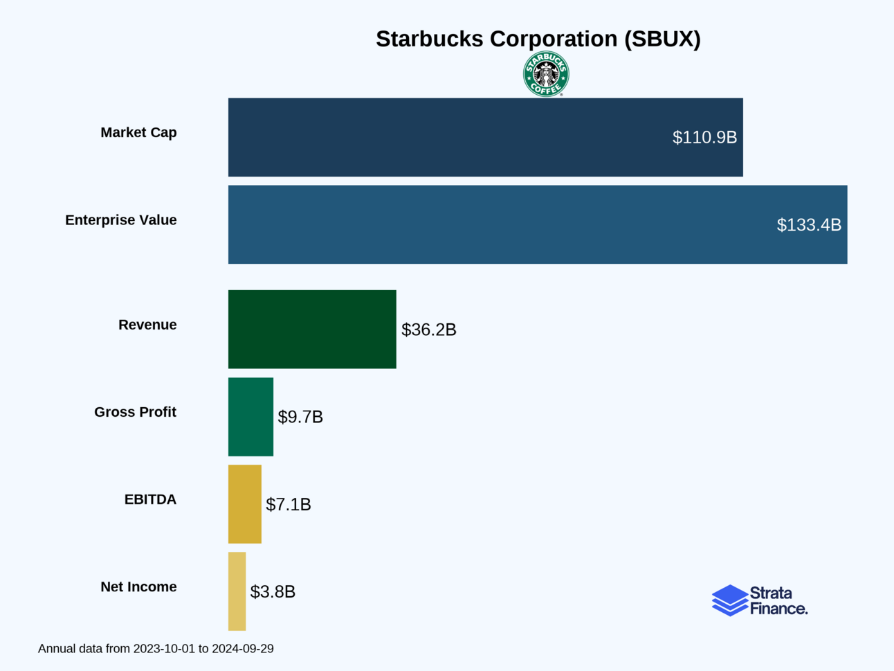 Starbucks Corporation (SBUX) ☕