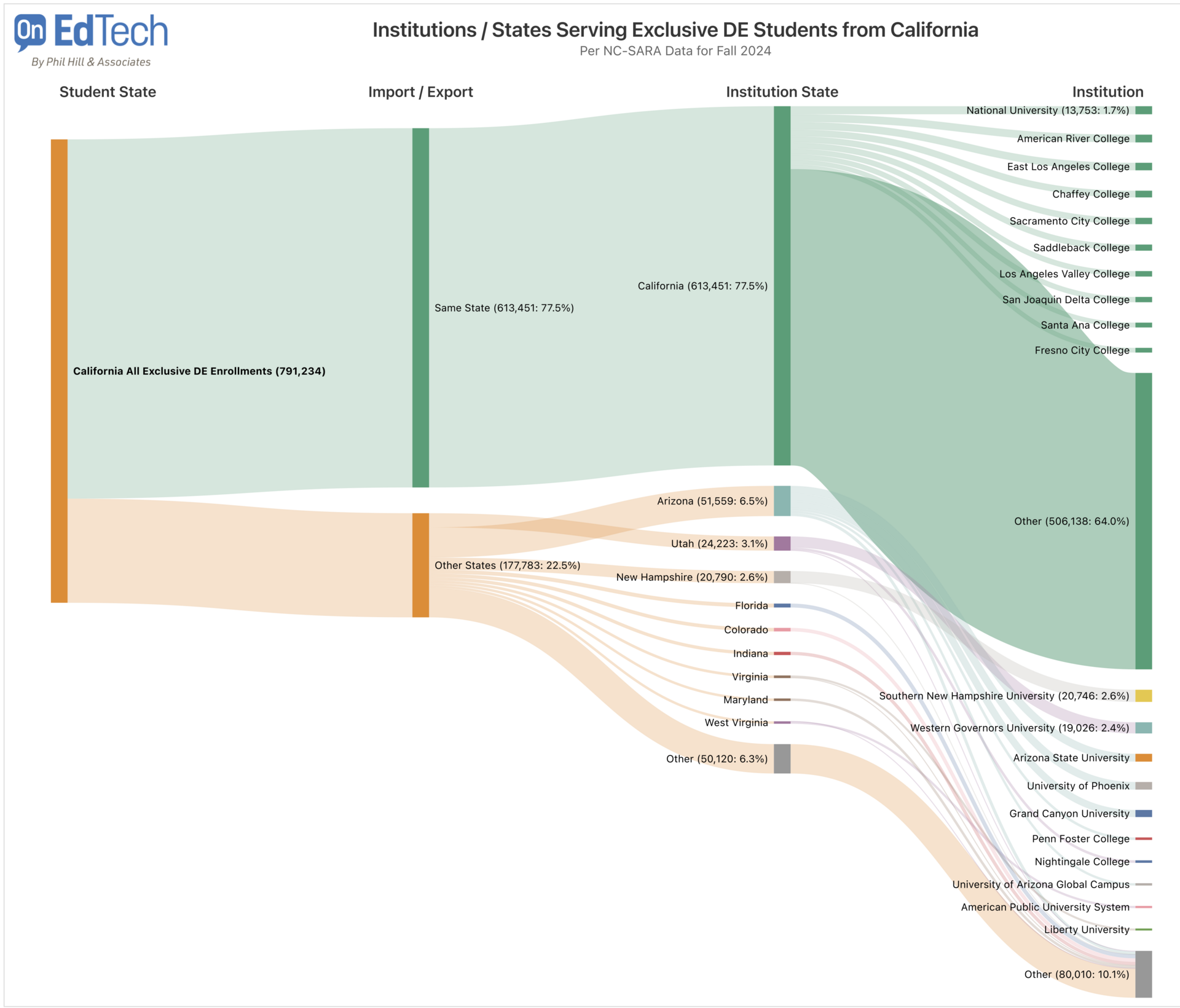 The Hidden Geography of Online Higher Education