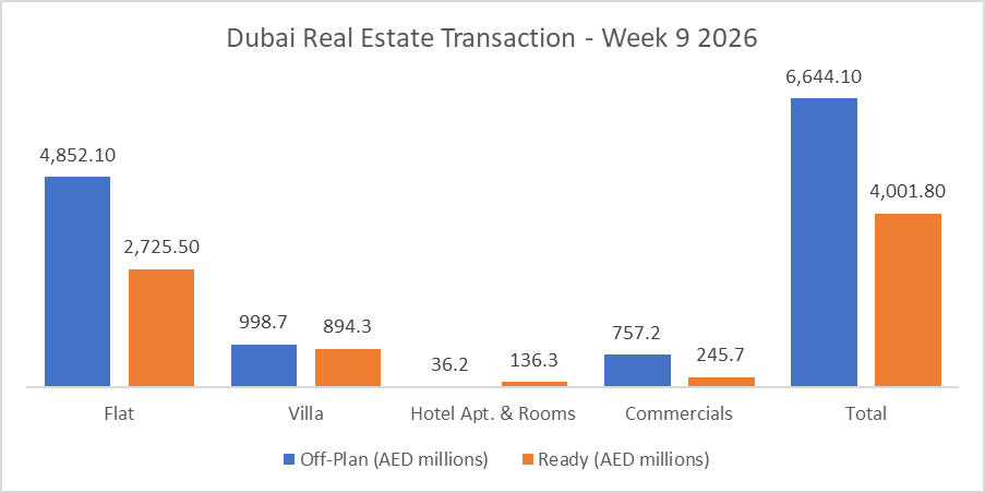 Dubai Real Estate Weekly Market Analysis 02-Mar-2026