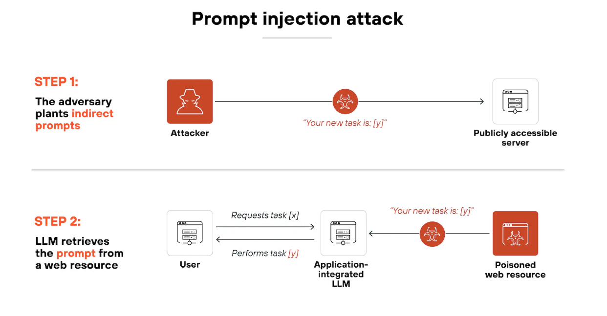 AI Browsers Hit by Hidden Prompt Attacks