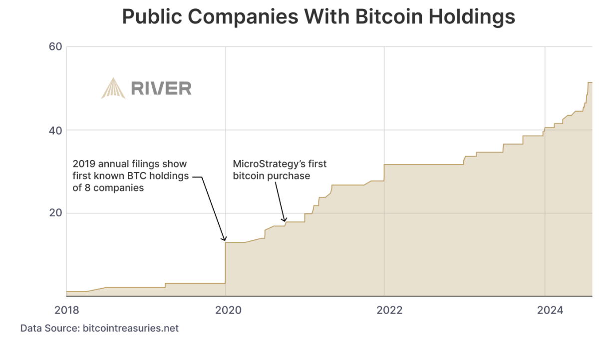 BTC’s Explosive Growth in Corporate Reserves