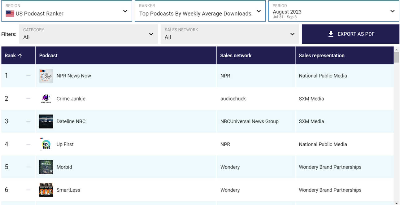"SiriusXM Retains Top Spot in Triton Digital's U.S. Podcast Ranker for August 2023"