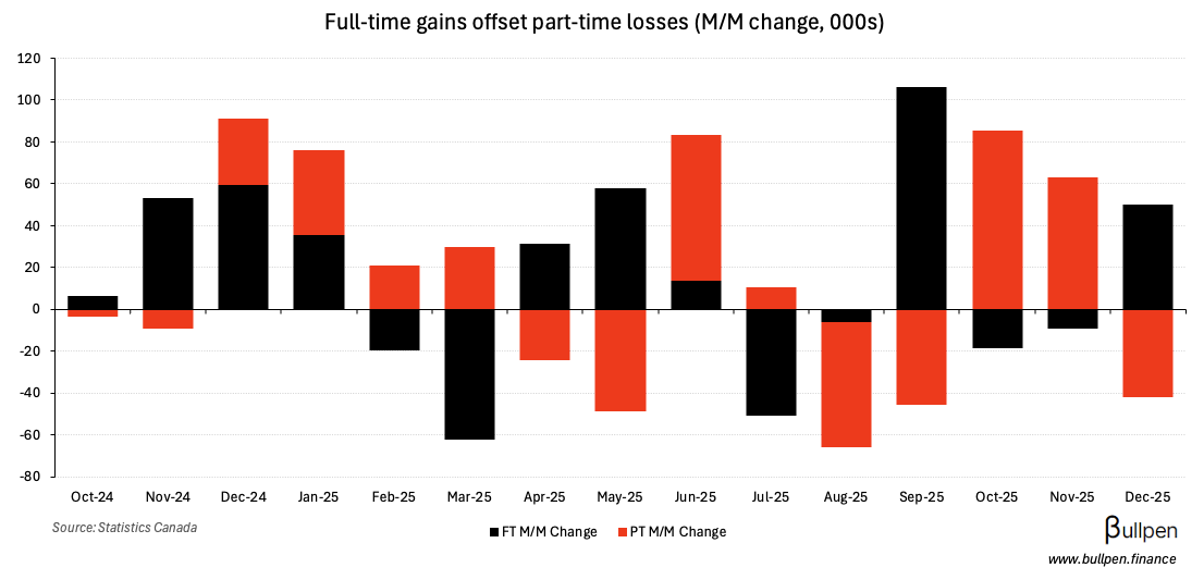 Unemployment moves higher despite full-time improvement