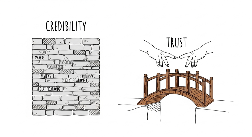 Reviews don't build loyalty