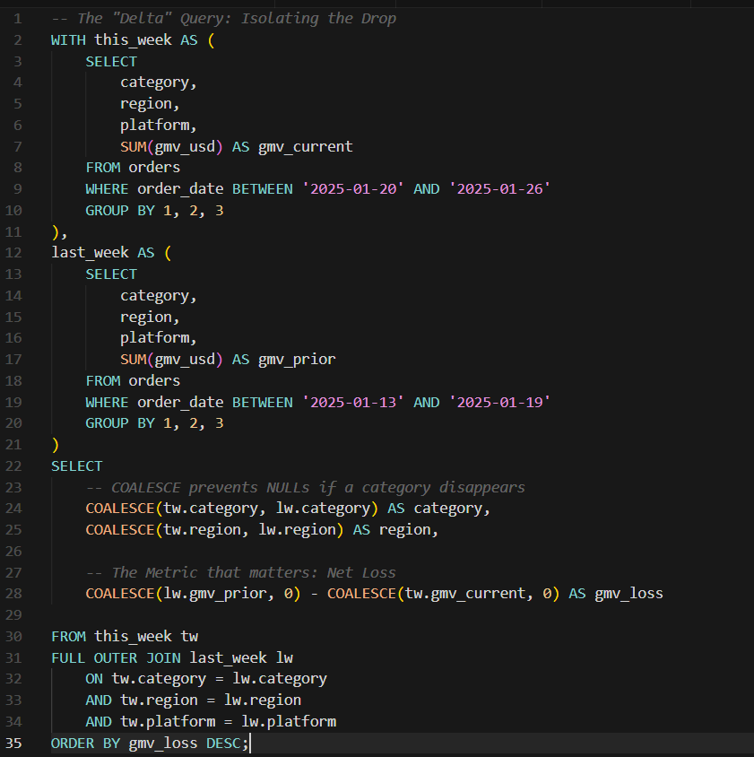 Issue #1: The "Why is GMV down?" Panic