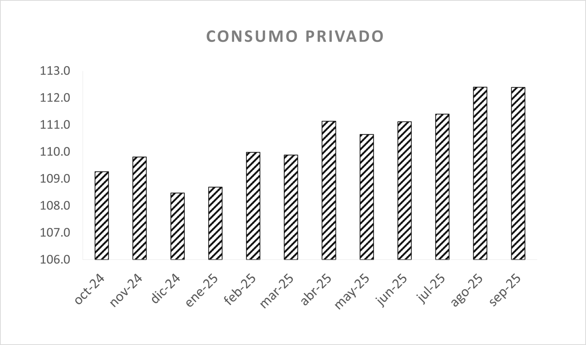 Se frena el consumo y la inversión vuelve a caer en septiembre