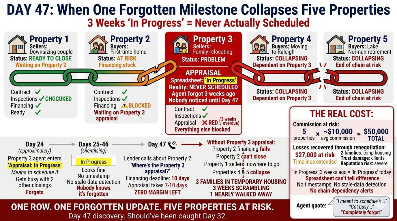 A 5-Property Chain Collapsed on Day 47