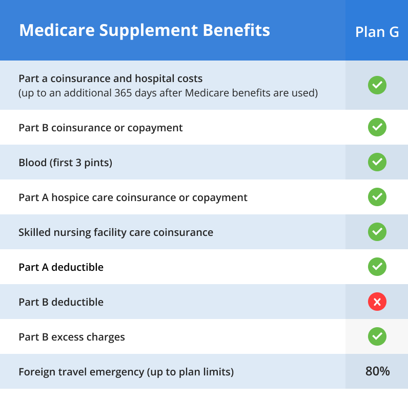 What does Medigap Plan G Cover? 