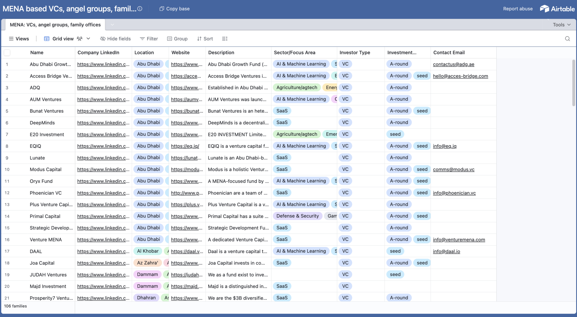 Worldwide Series-A VCs 