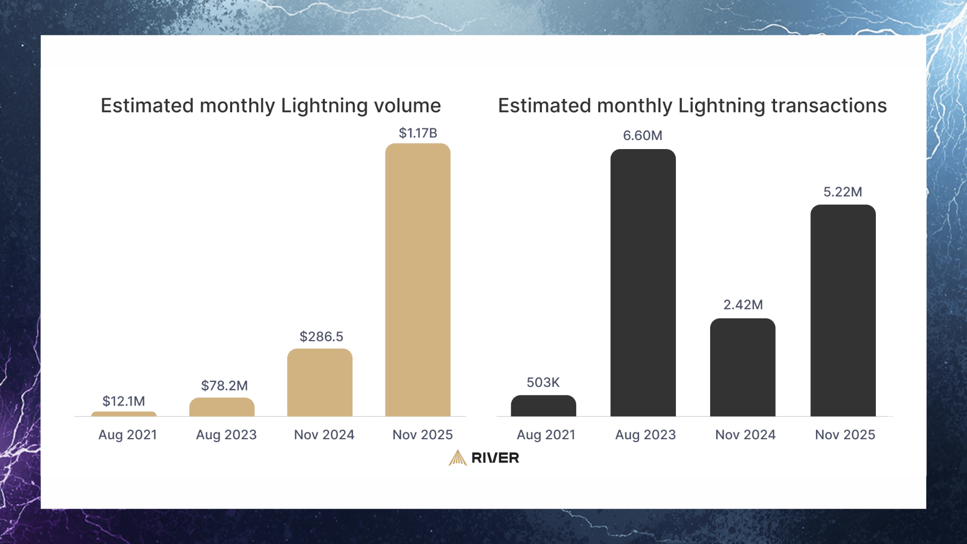 ⚡️ Lightning’s Silent Growth Spurt