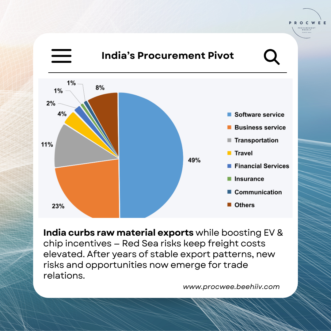 India’s Procurement Pivot | Issue #86 | 27 August 2025