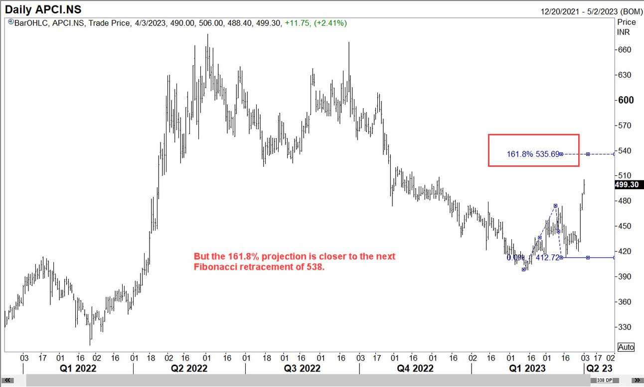 An interesting Indian stock to watch