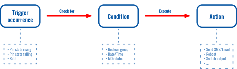 IO Juggler – Convierte tu dispositivo Teltonika en controlador de entradas y salidas